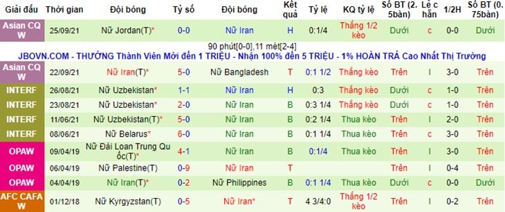 10 trận đấu gần nhất của nữ Iran