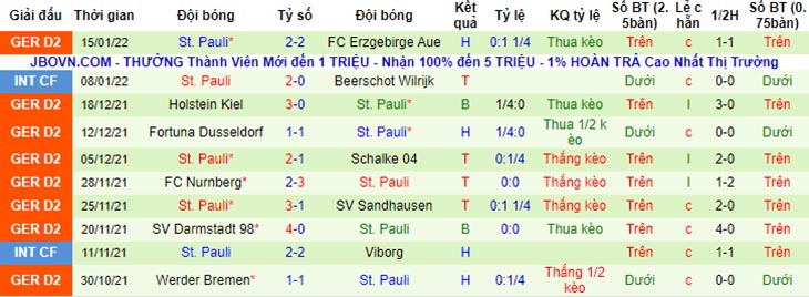 10 trận gần nhất của St.Pauli
