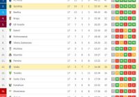 Bảng xếp hạng của Vizela vs Sporting