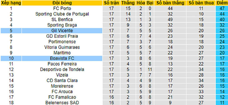 Bảng xếp hạng giải VĐQG Bồ Đào Nha