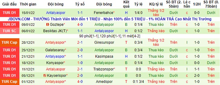 Kết quả 10 trận đấu gần nhất của Antalyaspor