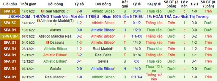 Kết quả 10 trận đấu gần nhất của Bilbao