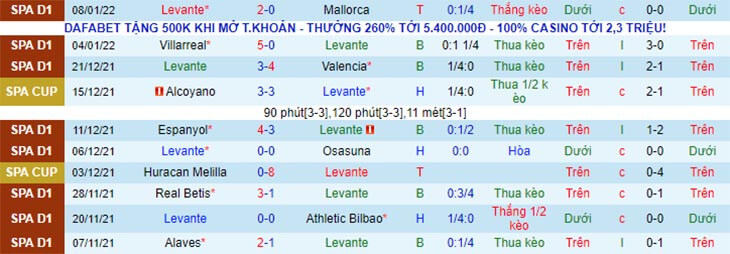 Kết quả 10 trận gần nhất của Levante