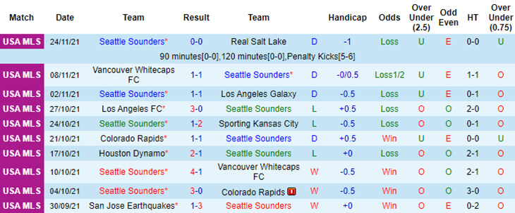 Kết quả 10 trận gần nhất của Seattle Sounders