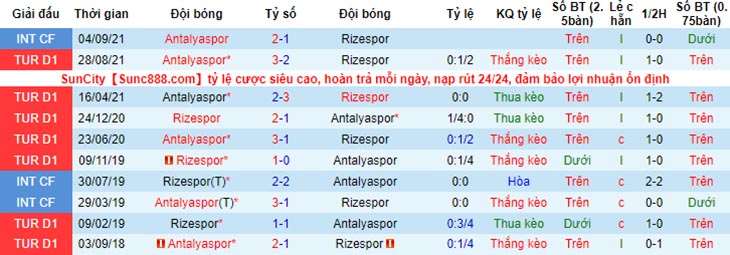 Lịch sử đối đầu Rizespor vs Antalyaspor