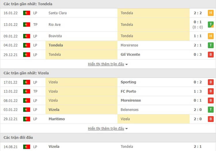 Thống kê đối đầu Tondela vs Vizela