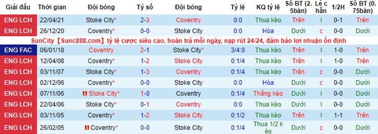 Thống kê lịch sử đối đầu Coventry vs Stoke