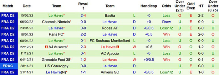 10 trận gần đây của Le Havre