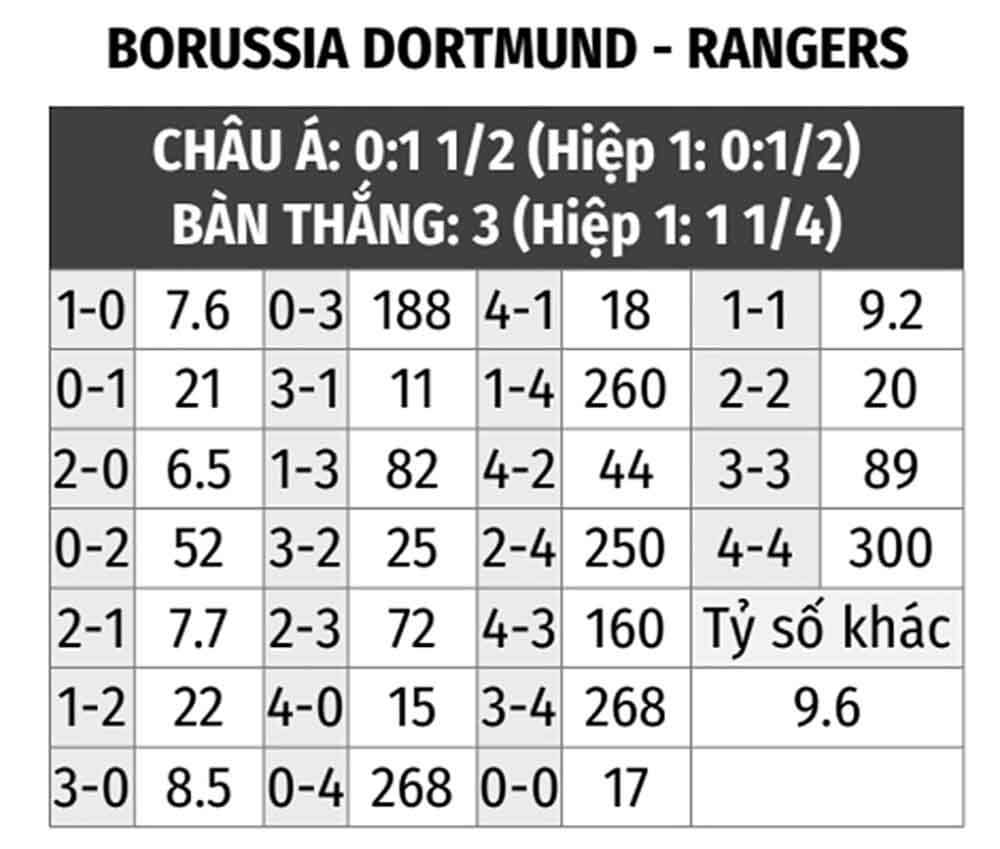 Bảng soi kèo Dortmund vs Rangers