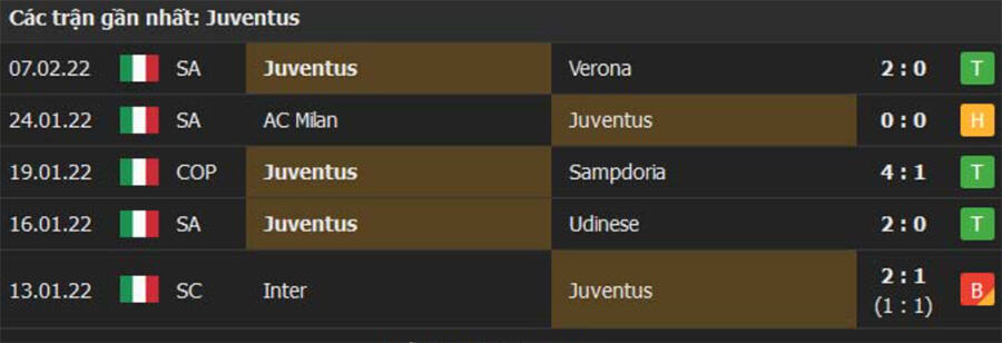 Các trận đấu gần nhất của Juventus