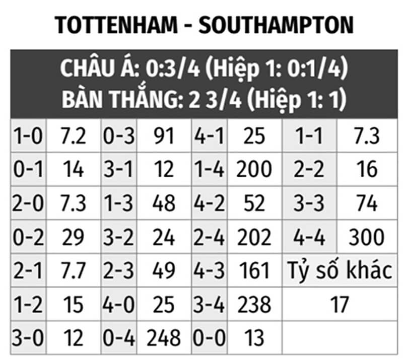 Dự đoán tỷ số Tottenham vs Southampton