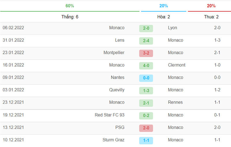 Kết quả thi đấu 10 trận gần nhất của Monaco