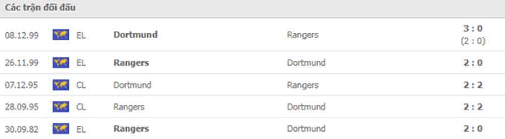 Lịch sử đối đầu Dortmund vs Rangers