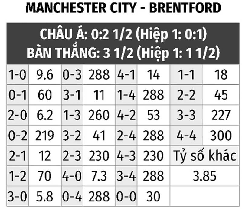 Soi tỷ lệ kèo giữa Man City vs Brentford