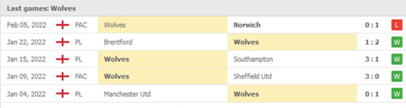 Thành tích các trận gần đây của Wolves