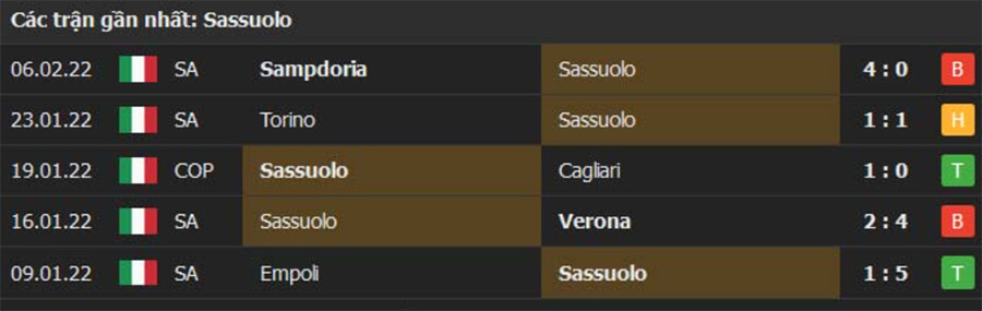 Thống kê các trận gần nhất của Sassuolo