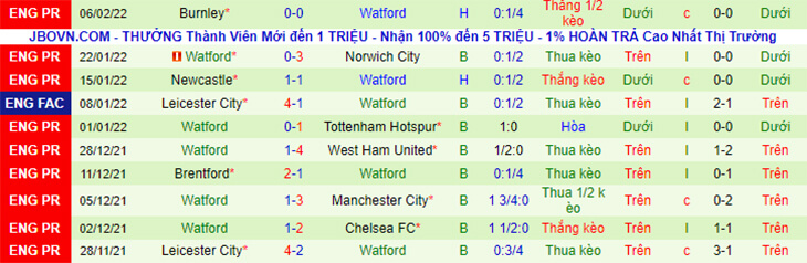 Tổng hợp 10 trận gần nhất của Watford