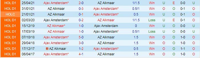 Lịch sử đối đầu của AZ với Ajax