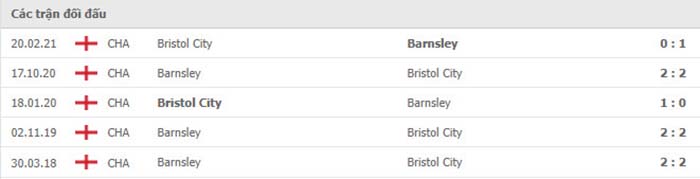 Lịch sử đối đầu giữa Barnsley với Bristol